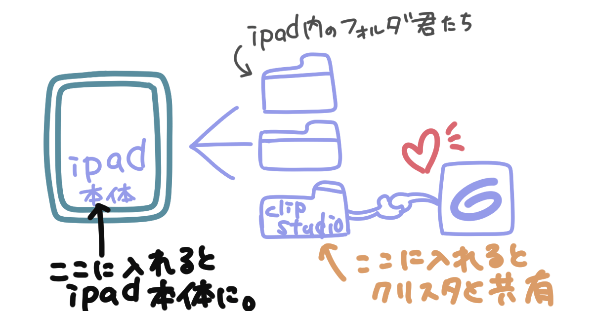 Ipadクリスタのデータの保存先は 選び方 開き方を画像付きで紹介 もめのへや